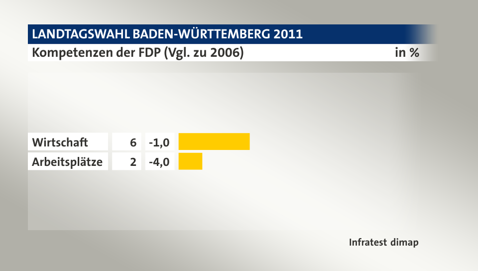 Kompetenzen der FDP (Vgl. zu 2006), in %: Wirtschaft 6, Arbeitsplätze 2, Quelle: Infratest dimap