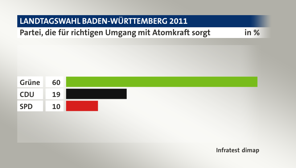 Partei, die für richtigen Umgang mit Atomkraft sorgt, in %: Grüne 60, CDU  19, SPD 10, Quelle: Infratest dimap