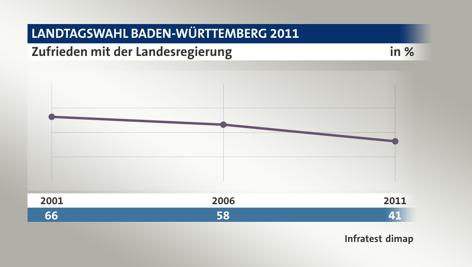 Zufrieden mit der Landesregierung, in % (Werte von ): 2001 66,0 , 2006 58,0 , 2011 41,0 , Quelle: Infratest dimap