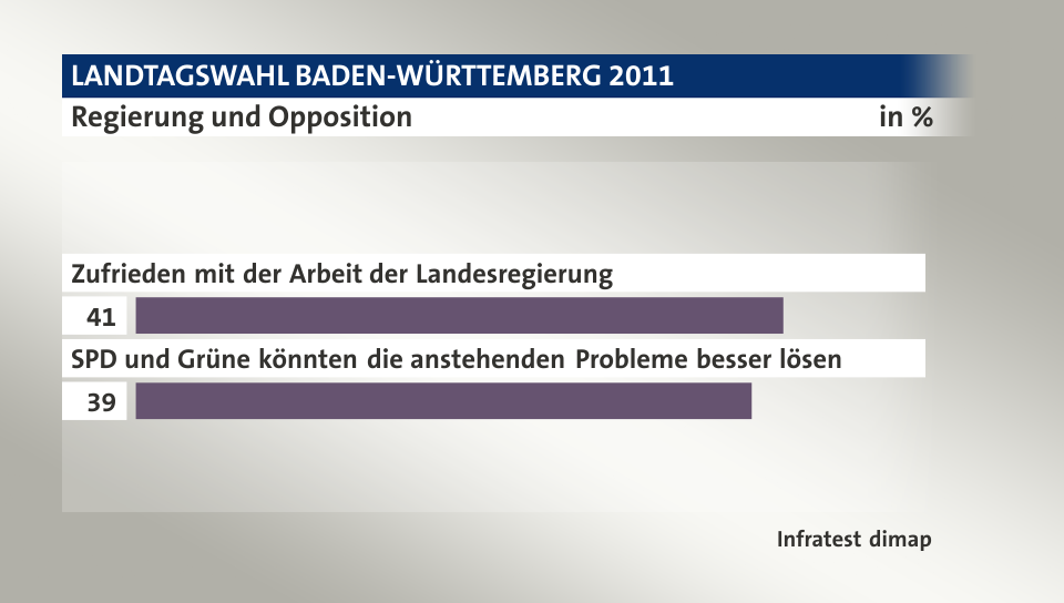 Regierung und Opposition, in %: Zufrieden mit der Arbeit der Landesregierung 41, SPD und Grüne könnten die anstehenden Probleme besser lösen 39, Quelle: Infratest dimap