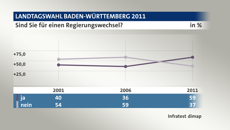 Sind Sie für einen Regierungswechsel?, in % (Werte von 2011): ja 59,0 , nein 37,0 , Quelle: Infratest dimap
