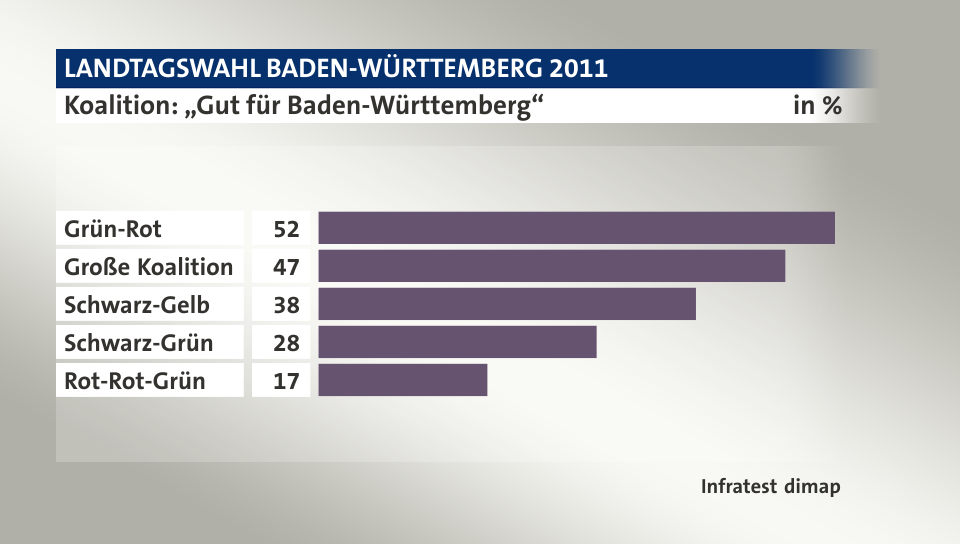 Koalition: „Gut für Baden-Württemberg“, in %: Grün-Rot 52, Große Koalition 47, Schwarz-Gelb 38, Schwarz-Grün 28, Rot-Rot-Grün 17, Quelle: Infratest dimap