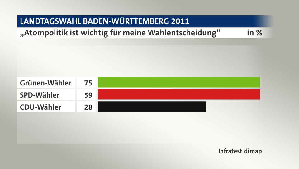 „Atompolitik ist wichtig für meine Wahlentscheidung“, in %: Grünen-Wähler 75, SPD-Wähler 59, CDU-Wähler 28, Quelle: Infratest dimap