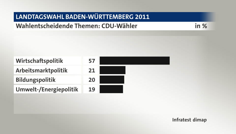 Wahlentscheidende Themen: CDU-Wähler, in %: Wirtschaftspolitik 57, Arbeitsmarktpolitik 21, Bildungspolitik 20, Umwelt-/Energiepolitik 19, Quelle: Infratest dimap