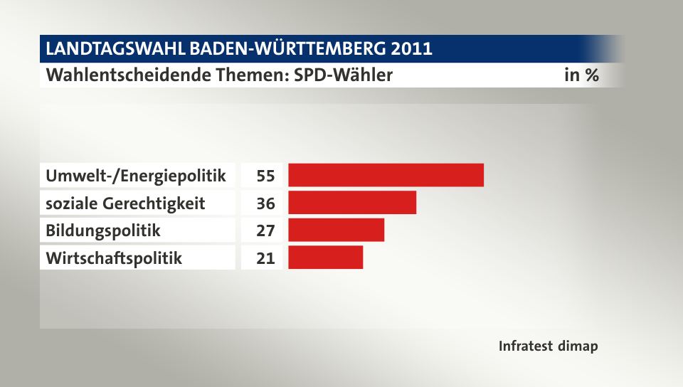 Wahlentscheidende Themen: SPD-Wähler, in %: Umwelt-/Energiepolitik 55, soziale Gerechtigkeit 36, Bildungspolitik 27, Wirtschaftspolitik 21, Quelle: Infratest dimap