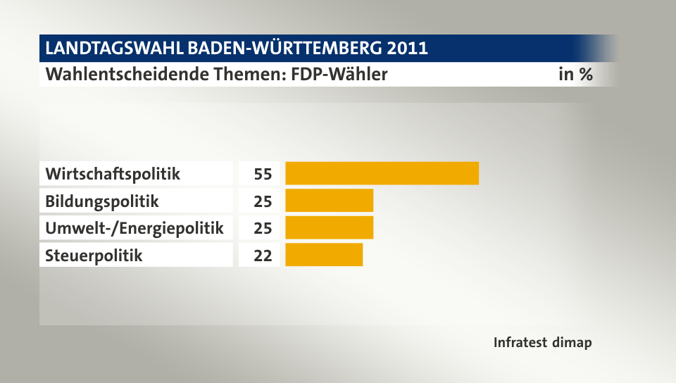 Wahlentscheidende Themen: FDP-Wähler, in %: Wirtschaftspolitik 55, Bildungspolitik 25, Umwelt-/Energiepolitik 25, Steuerpolitik 22, Quelle: Infratest dimap