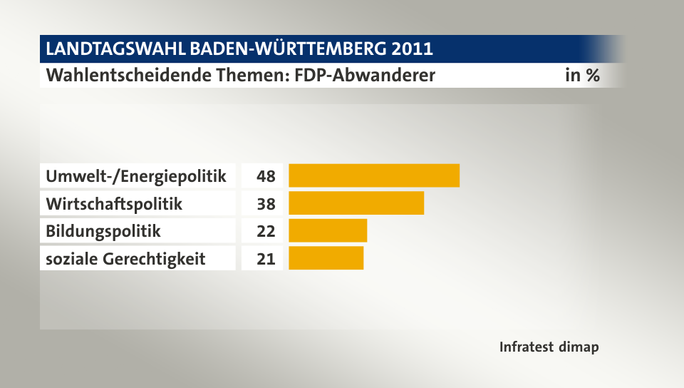 Wahlentscheidende Themen: FDP-Abwanderer, in %: Umwelt-/Energiepolitik 48, Wirtschaftspolitik 38, Bildungspolitik 22, soziale Gerechtigkeit 21, Quelle: Infratest dimap
