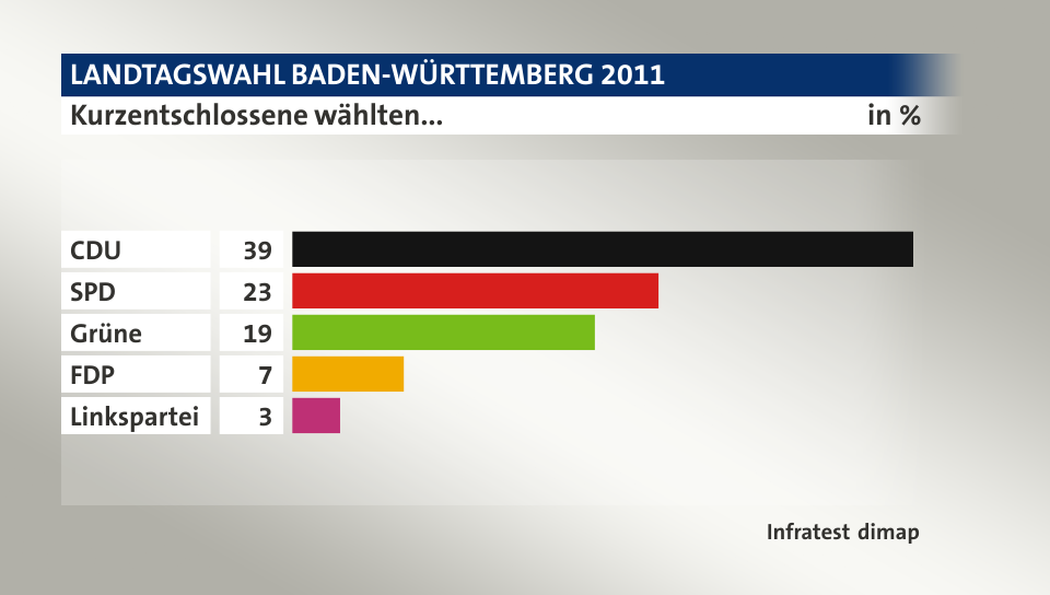 Kurzentschlossene wählten..., in %: CDU 39, SPD 23, Grüne 19, FDP 7, Linkspartei 3, Quelle: Infratest dimap