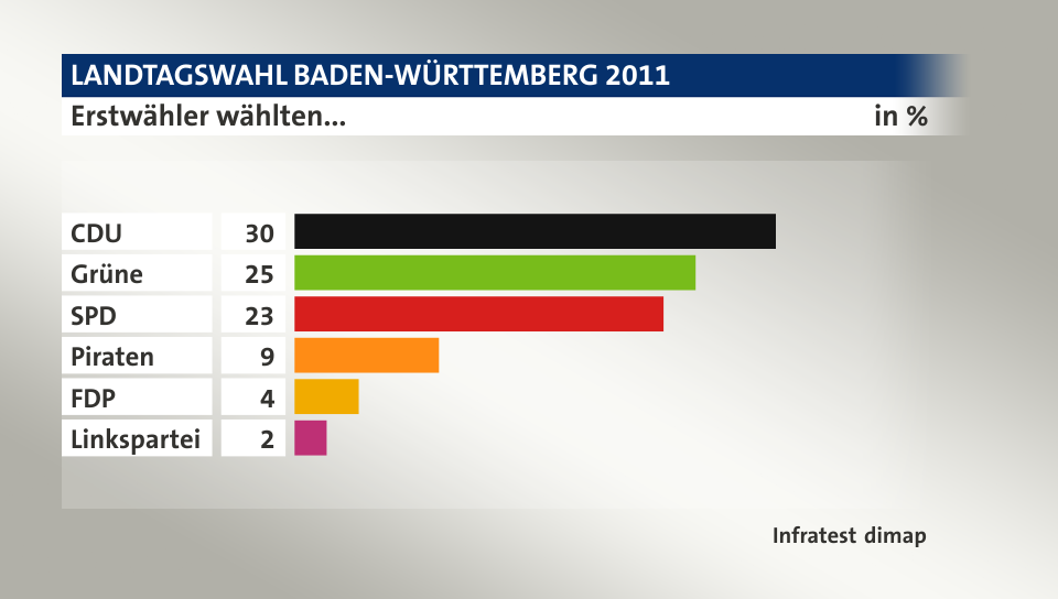 Erstwähler wählten..., in %: CDU 30, Grüne 25, SPD 23, Piraten 9, FDP 4, Linkspartei 2, Quelle: Infratest dimap