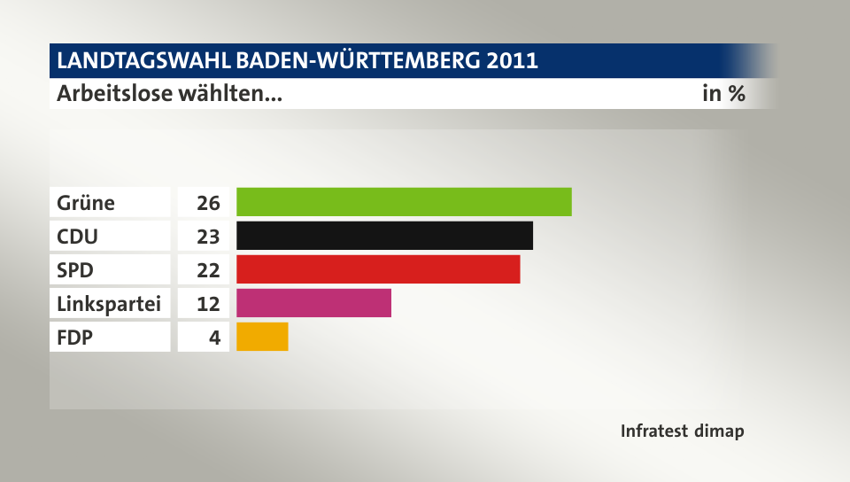 Arbeitslose wählten..., in %: Grüne 26, CDU 23, SPD 22, Linkspartei 12, FDP 4, Quelle: Infratest dimap