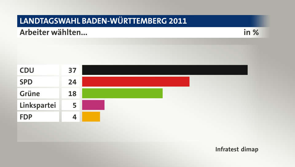 Arbeiter wählten..., in %: CDU 37, SPD 24, Grüne 18, Linkspartei 5, FDP 4, Quelle: Infratest dimap