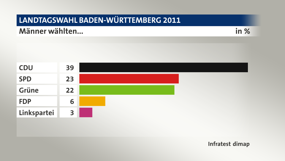 Männer wählten..., in %: CDU 39, SPD 23, Grüne 22, FDP 6, Linkspartei 3, Quelle: Infratest dimap