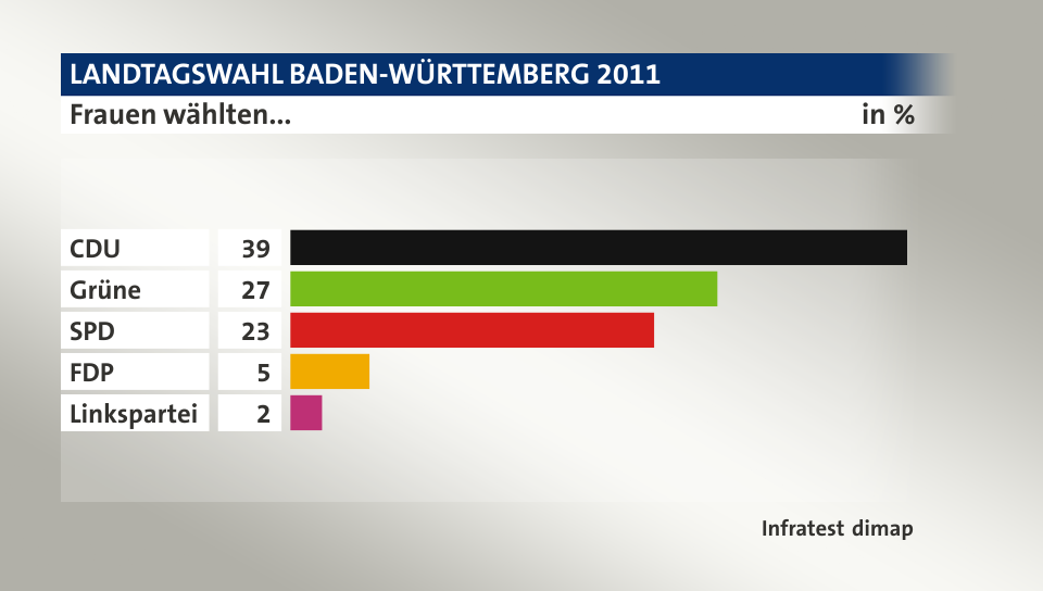 Frauen wählten..., in %: CDU 39, Grüne 27, SPD 23, FDP 5, Linkspartei 2, Quelle: Infratest dimap