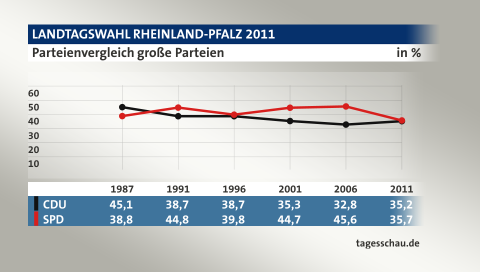 Parteienvergleich große Parteien, in % (Werte von 2011): CDU 35,2; SPD 35,7; Quelle: tagesschau.de