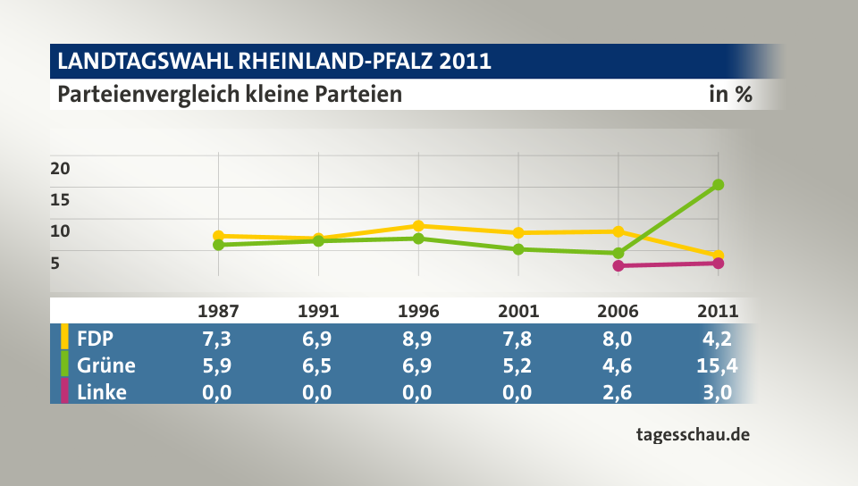 Parteienvergleich kleine Parteien, in % (Werte von 2011): FDP 4,2; Grüne 15,4; Linke 3,0; Quelle: tagesschau.de