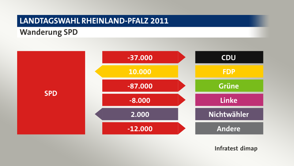 Wanderung SPD: zu CDU 37.000 Wähler, von FDP 10.000 Wähler, zu Grüne 87.000 Wähler, zu Linke 8.000 Wähler, von Nichtwähler 2.000 Wähler, zu Andere 12.000 Wähler, Quelle: Infratest dimap