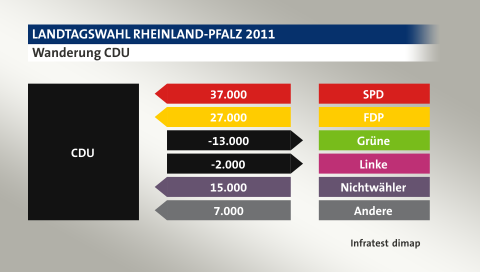 Wanderung CDU: von SPD 37.000 Wähler, von FDP 27.000 Wähler, zu Grüne 13.000 Wähler, zu Linke 2.000 Wähler, von Nichtwähler 15.000 Wähler, von Andere 7.000 Wähler, Quelle: Infratest dimap