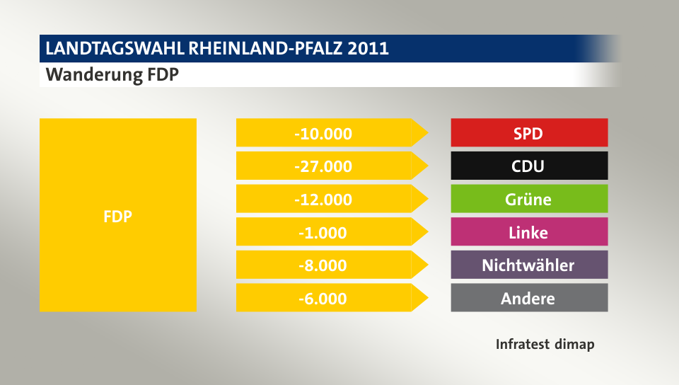 Wanderung FDP: zu SPD 10.000 Wähler, zu CDU 27.000 Wähler, zu Grüne 12.000 Wähler, zu Linke 1.000 Wähler, zu Nichtwähler 8.000 Wähler, zu Andere 6.000 Wähler, Quelle: Infratest dimap