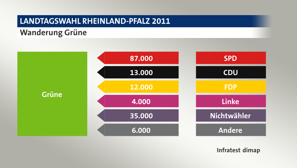 Wanderung Grüne: von SPD 87.000 Wähler, von CDU 13.000 Wähler, von FDP 12.000 Wähler, von Linke 4.000 Wähler, von Nichtwähler 35.000 Wähler, von Andere 6.000 Wähler, Quelle: Infratest dimap