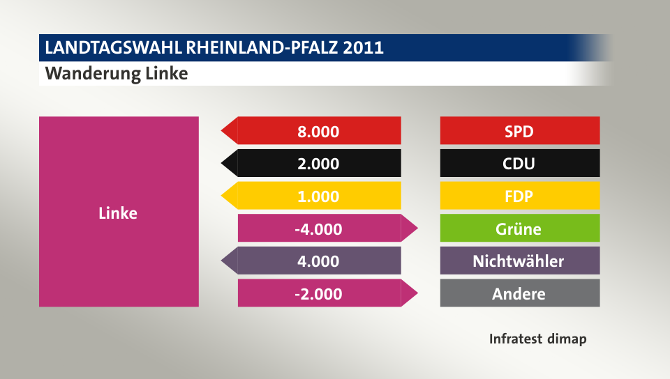 Wanderung Linke: von SPD 8.000 Wähler, von CDU 2.000 Wähler, von FDP 1.000 Wähler, zu Grüne 4.000 Wähler, von Nichtwähler 4.000 Wähler, zu Andere 2.000 Wähler, Quelle: Infratest dimap