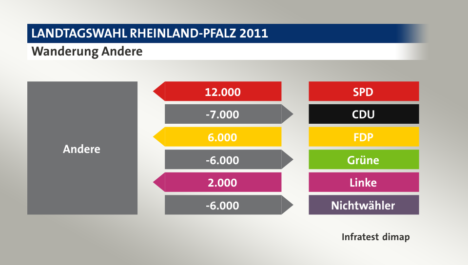 Wanderung Andere: von SPD 12.000 Wähler, zu CDU 7.000 Wähler, von FDP 6.000 Wähler, zu Grüne 6.000 Wähler, von Linke 2.000 Wähler, zu Nichtwähler 6.000 Wähler, Quelle: Infratest dimap