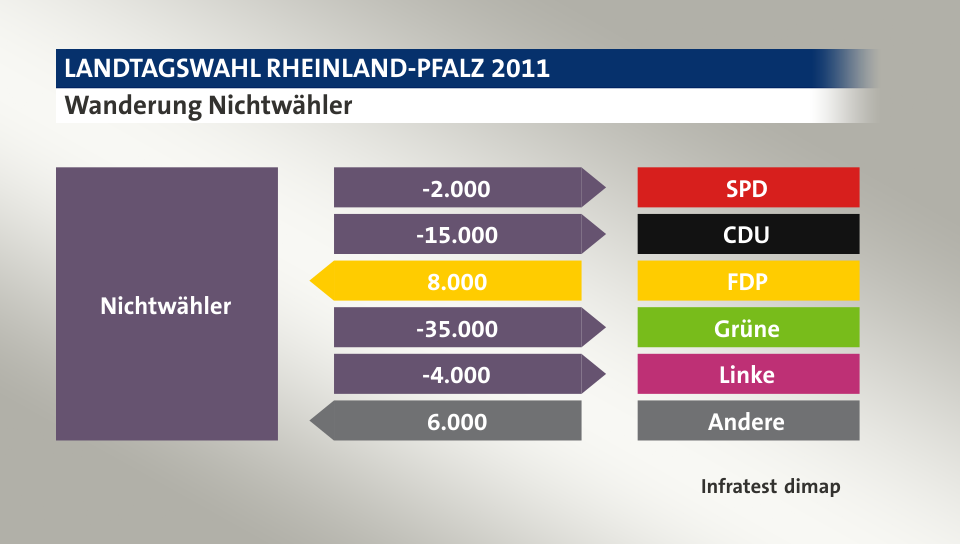 Wanderung Nichtwähler: zu SPD 2.000 Wähler, zu CDU 15.000 Wähler, von FDP 8.000 Wähler, zu Grüne 35.000 Wähler, zu Linke 4.000 Wähler, von Andere 6.000 Wähler, Quelle: Infratest dimap