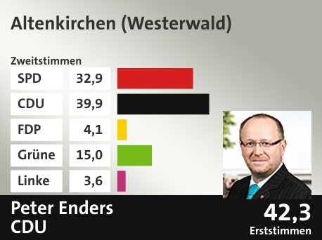 Wahlkreis Altenkirchen (Westerwald), in %: SPD 32.9; CDU 39.9; FDP 4.1; Grüne 15.0; Linke 3.6;  Gewinner: Peter  Enders, CDU; 42,3%. Quelle: |Landeswahlleiter