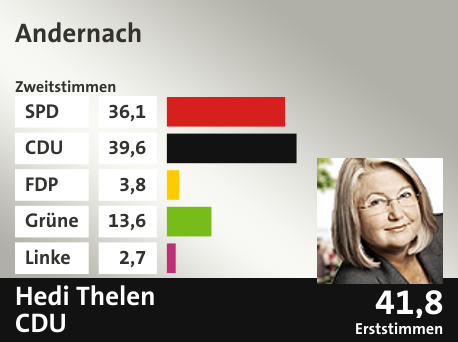 Wahlkreis Andernach, in %: SPD 36.1; CDU 39.6; FDP 3.8; Grüne 13.6; Linke 2.7;  Gewinner: Hedi Thelen, CDU; 41,8%. Quelle: |Landeswahlleiter