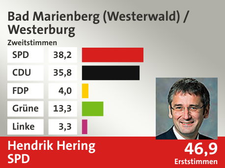 Wahlkreis Bad Marienberg (Westerwald) / Westerburg, in %: SPD 38.2; CDU 35.8; FDP 4.0; Grüne 13.3; Linke 3.3;  Gewinner: Hendrik Hering, SPD; 46,9%. Quelle: |Landeswahlleiter