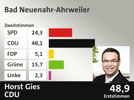 Wahlkreis Bad Neuenahr-Ahrweiler, in %: SPD 24.3; CDU 48.1; FDP 5.1; Grüne 15.7; Linke 2.3;  Gewinner: Horst Gies, CDU; 48,9%. Quelle: |Landeswahlleiter