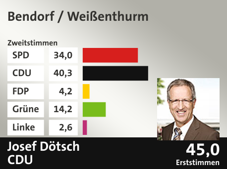 Wahlkreis Bendorf / Weißenthurm, in %: SPD 34.0; CDU 40.3; FDP 4.2; Grüne 14.2; Linke 2.6;  Gewinner: Josef Dötsch, CDU; 45,0%. Quelle: |Landeswahlleiter