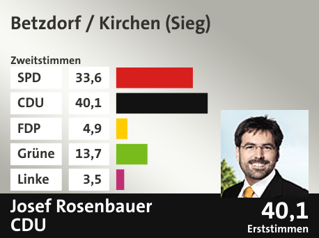 Wahlkreis Betzdorf / Kirchen (Sieg), in %: SPD 33.6; CDU 40.1; FDP 4.9; Grüne 13.7; Linke 3.5;  Gewinner: Josef  Rosenbauer, CDU; 40,1%. Quelle: |Landeswahlleiter
