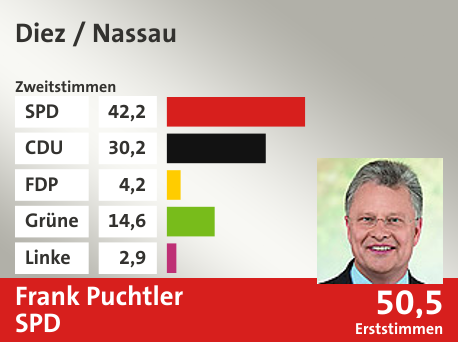 Wahlkreis Diez / Nassau, in %: SPD 42.2; CDU 30.2; FDP 4.2; Grüne 14.6; Linke 2.9;  Gewinner: Frank Puchtler, SPD; 50,5%. Quelle: |Landeswahlleiter