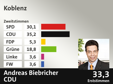 Wahlkreis Koblenz, in %: SPD 30.1; CDU 35.2; FDP 5.3; Grüne 18.8; Linke 3.6; FW 3.6;  Gewinner: Andreas Biebricher, CDU; 33,3%. Quelle: |Landeswahlleiter