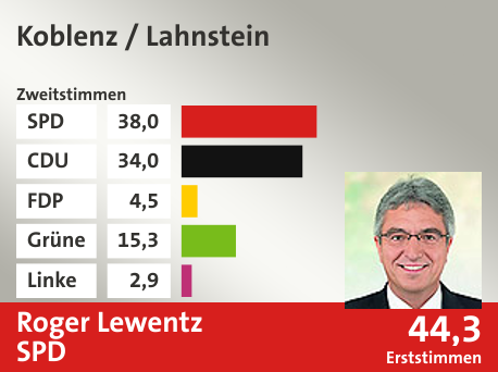 Wahlkreis Koblenz / Lahnstein, in %: SPD 38.0; CDU 34.0; FDP 4.5; Grüne 15.3; Linke 2.9;  Gewinner: Roger Lewentz, SPD; 44,3%. Quelle: |Landeswahlleiter