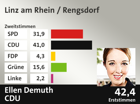Wahlkreis Linz am Rhein / Rengsdorf, in %: SPD 31.9; CDU 41.0; FDP 4.3; Grüne 15.6; Linke 2.2;  Gewinner: Ellen Demuth, CDU; 42,4%. Quelle: |Landeswahlleiter