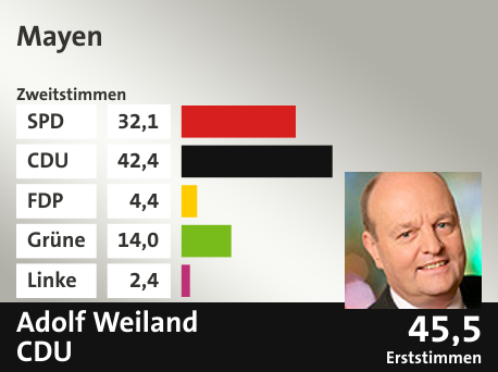 Wahlkreis Mayen, in %: SPD 32.1; CDU 42.4; FDP 4.4; Grüne 14.0; Linke 2.4;  Gewinner: Adolf  Weiland, CDU; 45,5%. Quelle: |Landeswahlleiter