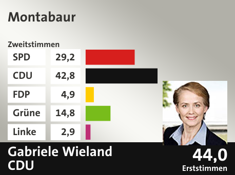 Wahlkreis Montabaur, in %: SPD 29.2; CDU 42.8; FDP 4.9; Grüne 14.8; Linke 2.9;  Gewinner: Gabriele Wieland, CDU; 44,0%. Quelle: |Landeswahlleiter