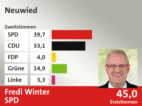 Wahlkreis Neuwied, in %: SPD 39.7; CDU 33.1; FDP 4.0; Grüne 14.9; Linke 3.3;  Gewinner: Fredi Winter, SPD; 45,0%. Quelle: |Landeswahlleiter