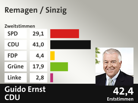 Wahlkreis Remagen / Sinzig, in %: SPD 29.1; CDU 41.0; FDP 4.4; Grüne 17.9; Linke 2.8;  Gewinner: Guido Ernst, CDU; 42,4%. Quelle: |Landeswahlleiter