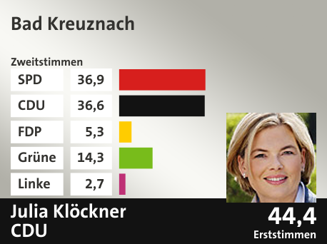 Wahlkreis Bad Kreuznach, in %: SPD 36.9; CDU 36.6; FDP 5.3; Grüne 14.3; Linke 2.7;  Gewinner: Julia Klöckner, CDU; 44,4%. Quelle: |Landeswahlleiter