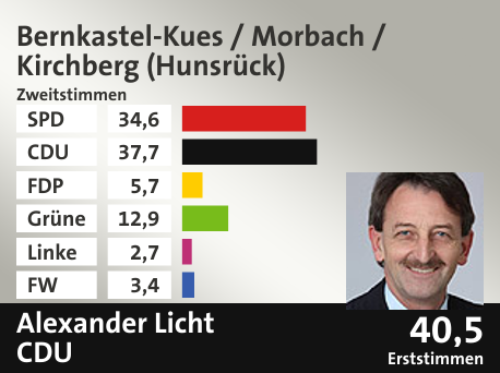 Wahlkreis Bernkastel-Kues / Morbach / Kirchberg (Hunsrück), in %: SPD 34.6; CDU 37.7; FDP 5.7; Grüne 12.9; Linke 2.7; FW 3.4;  Gewinner: Alexander Licht, CDU; 40,5%. Quelle: |Landeswahlleiter