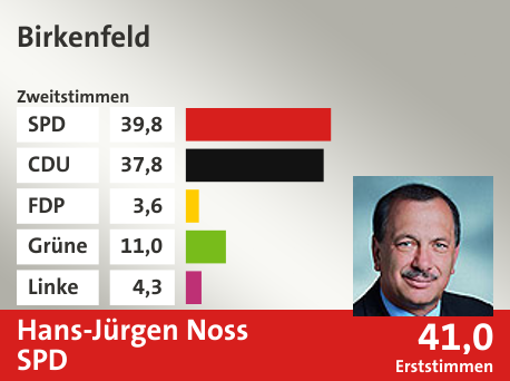 Wahlkreis Birkenfeld, in %: SPD 39.8; CDU 37.8; FDP 3.6; Grüne 11.0; Linke 4.3;  Gewinner: Hans-Jürgen Noss, SPD; 41,0%. Quelle: |Landeswahlleiter