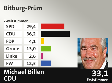 Wahlkreis Bitburg-Prüm, in %: SPD 29.4; CDU 36.2; FDP 4.1; Grüne 13.0; Linke 2.6; FW 12.3;  Gewinner: Michael Billen, CDU; 33,1%. Quelle: |Landeswahlleiter