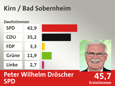 Wahlkreis Kirn / Bad Sobernheim, in %: SPD 42.9; CDU 35.2; FDP 3.3; Grüne 11.9; Linke 2.7;  Gewinner: Peter Wilhelm Dröscher, SPD; 45,7%. Quelle: |Landeswahlleiter