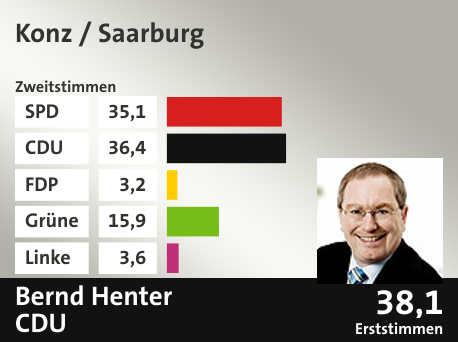 Wahlkreis Konz / Saarburg, in %: SPD 35.1; CDU 36.4; FDP 3.2; Grüne 15.9; Linke 3.6;  Gewinner: Bernd Henter, CDU; 38,1%. Quelle: |Landeswahlleiter