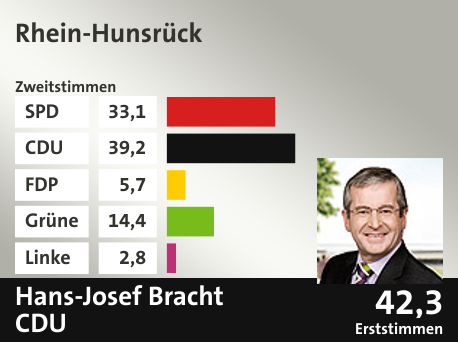 Wahlkreis Rhein-Hunsrück, in %: SPD 33.1; CDU 39.2; FDP 5.7; Grüne 14.4; Linke 2.8;  Gewinner: Hans-Josef Bracht, CDU; 42,3%. Quelle: |Landeswahlleiter