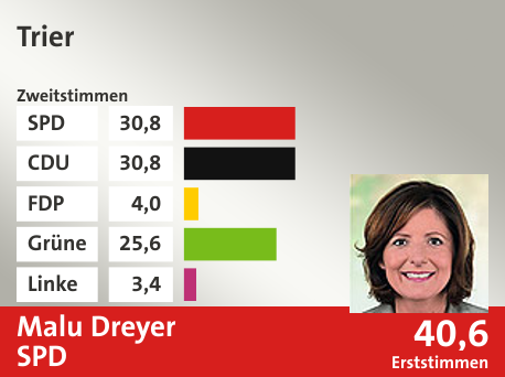 Wahlkreis Trier, in %: SPD 30.8; CDU 30.8; FDP 4.0; Grüne 25.6; Linke 3.4;  Gewinner: Malu Dreyer, SPD; 40,6%. Quelle: |Landeswahlleiter