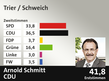 Wahlkreis Trier / Schweich, in %: SPD 33.8; CDU 36.5; FDP 3.7; Grüne 16.4; Linke 3.0; FW 3.5;  Gewinner: Arnold Schmitt, CDU; 41,8%. Quelle: |Landeswahlleiter