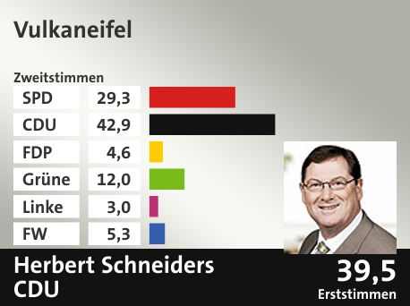 Wahlkreis Vulkaneifel, in %: SPD 29.3; CDU 42.9; FDP 4.6; Grüne 12.0; Linke 3.0; FW 5.3;  Gewinner: Herbert Schneiders, CDU; 39,5%. Quelle: |Landeswahlleiter